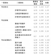 口腔護理人員崗位勝任力指標體系的構建