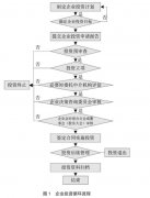 基于優(yōu)化企業(yè)投資循環(huán)內(nèi)部控制機(jī)制路徑探討