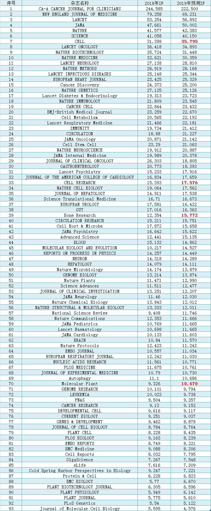 2019sci期刊影響因子
