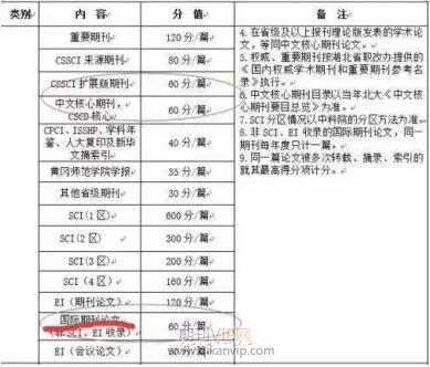國(guó)家期刊加分